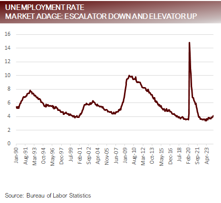 Unemployment