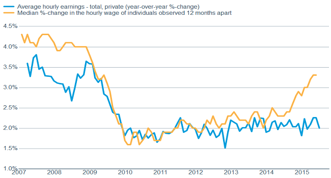 Wages should be on the rise&mdash;based on history