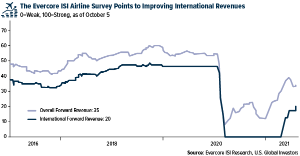The Evercore ISI Airline Survey Points to Improving International Revenues