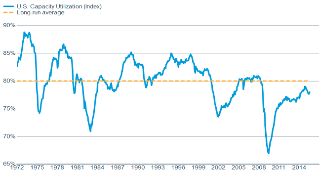 But capacity remains below average