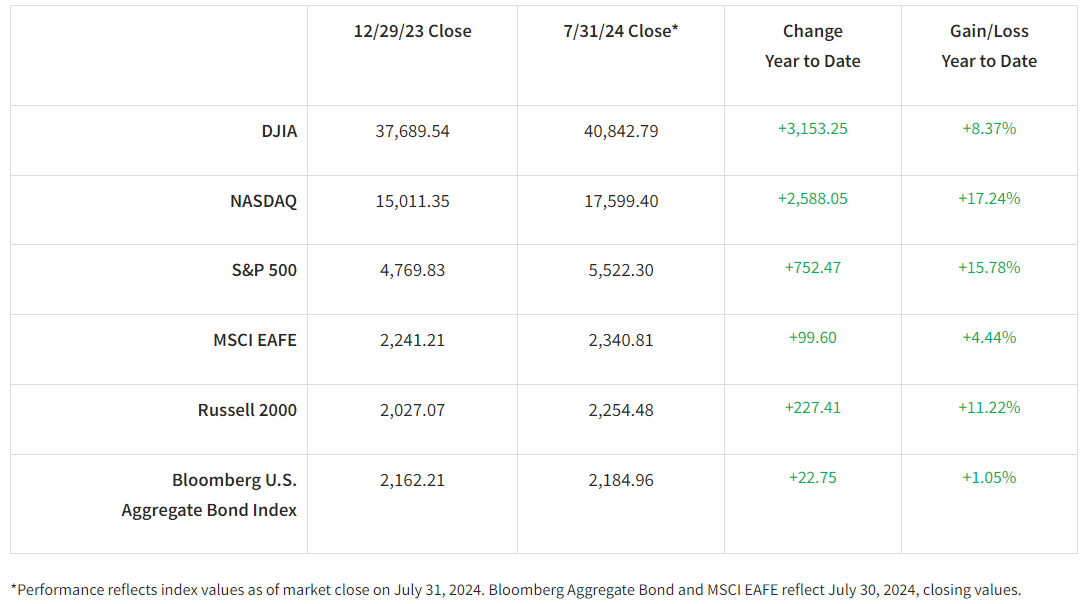 YTD Numbers