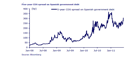5 year CDS spread