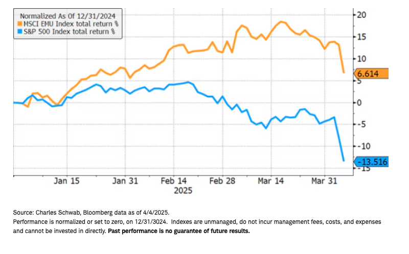 European stocks outperform the US