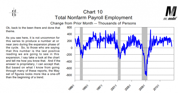 Dieli Employment Change