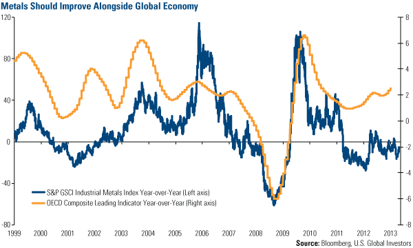 Metals Should Improve Alongside Global Economy