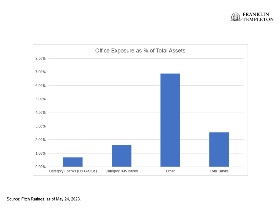 Office Exposure as a Percentage of Total Assets
