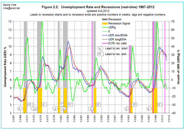 Unemployment Rate and Recessions