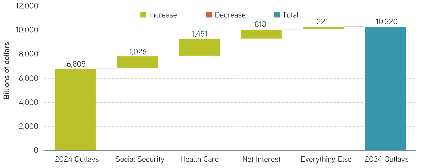 Entitlement spending and net interest add largest increments to projected increases in spending