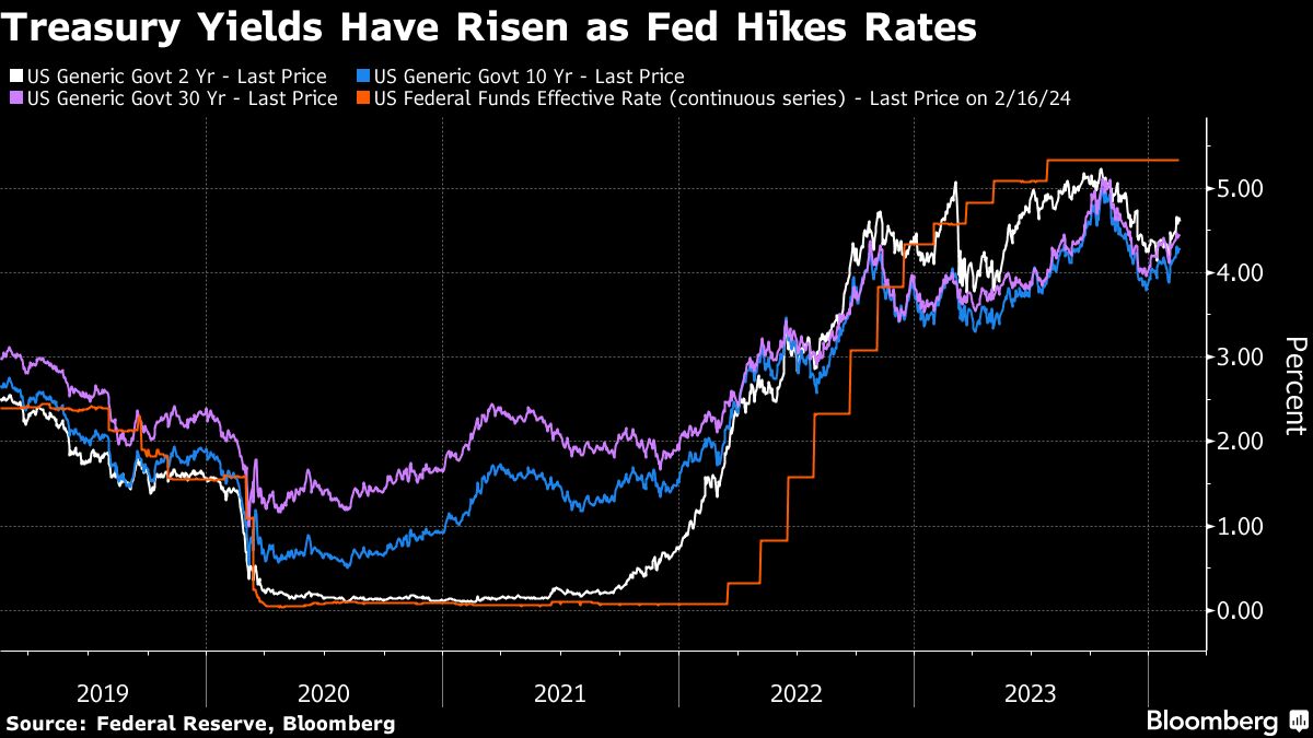 Treasury Yields Have Risen as Fed Hike Rates