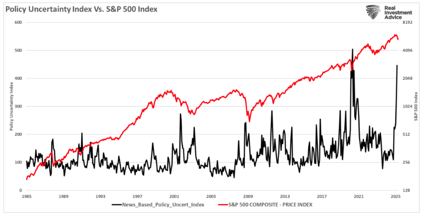Policy Uncertainty graph