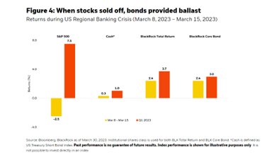 When stocks sold off, bonds provided ballast