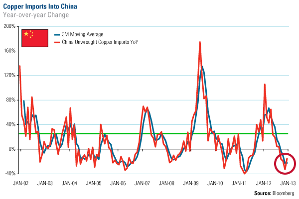 Copper Imports into China