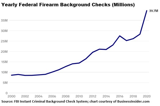 Yearly Federal Firearm Background Checks