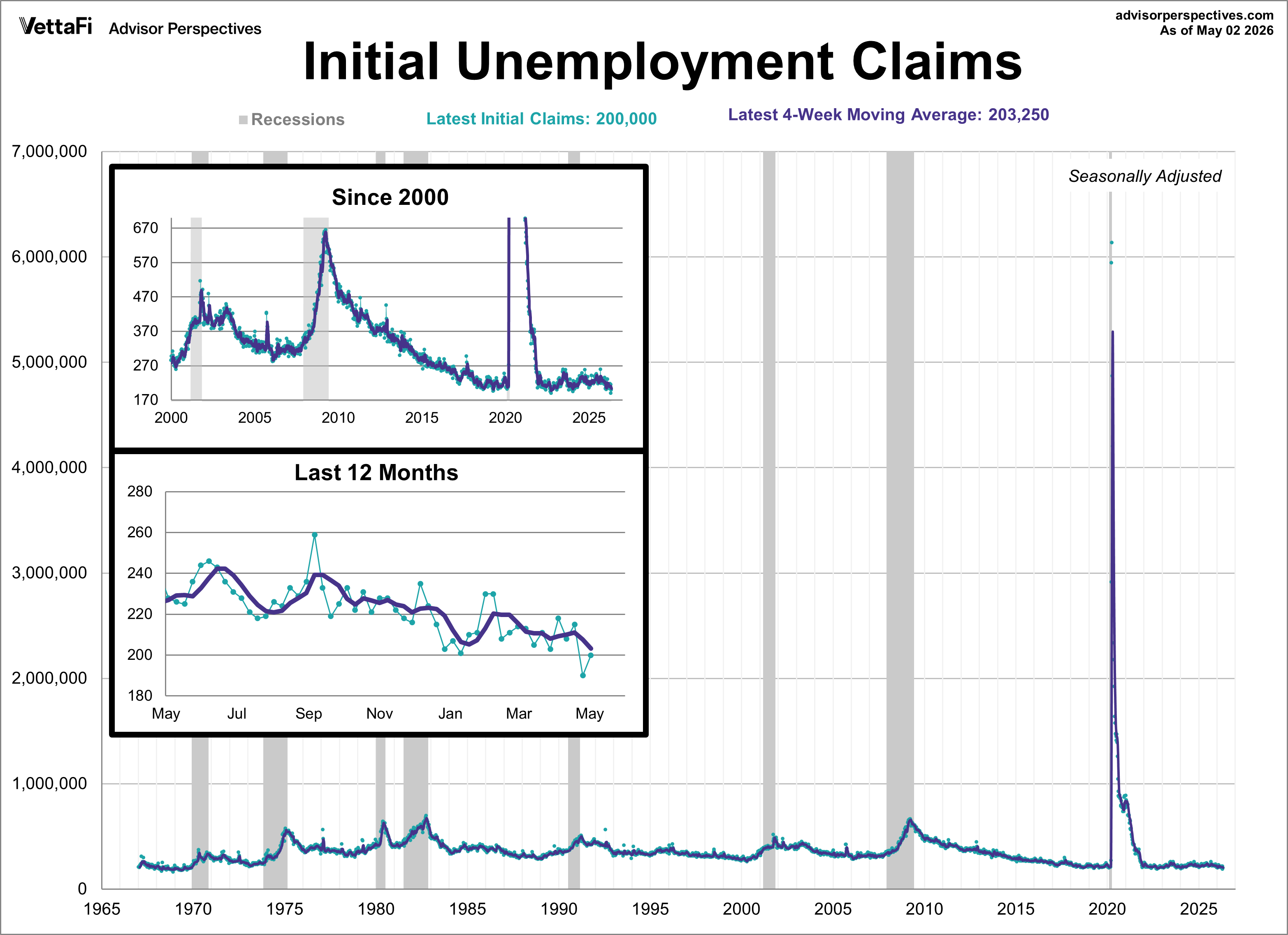 Weekly Unemployment Initial Claims