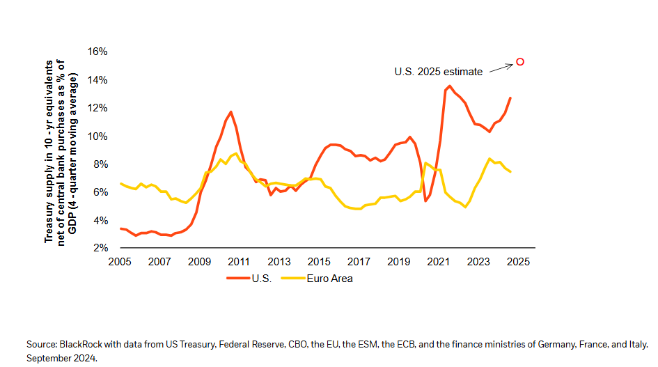 The Transatlantic divergence in fiscal policy is wide &ndash; and getting wider