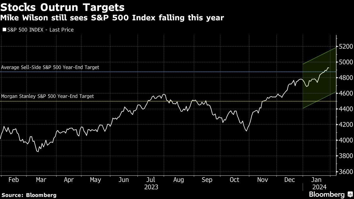 Stocks Outrun Targets