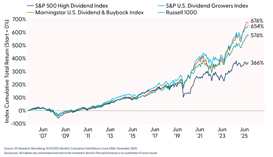 Historical Total Returns Are Compelling for Enhanced Dividend Strategies