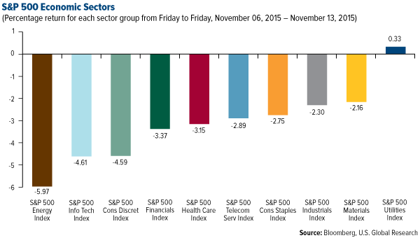 S&P 500 Economic Sectors