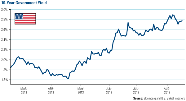 10-Year Government Yield
