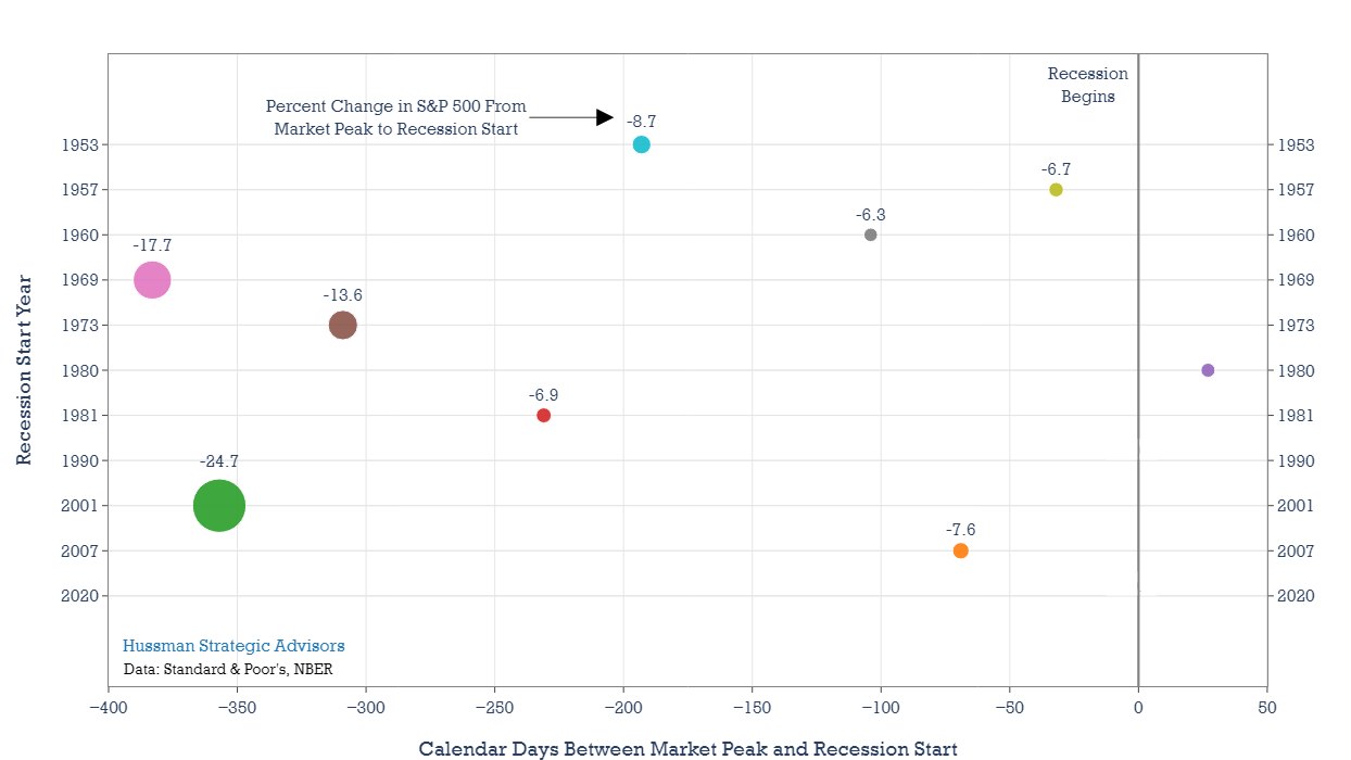Calendar Days Between Market Peak and Recession Start