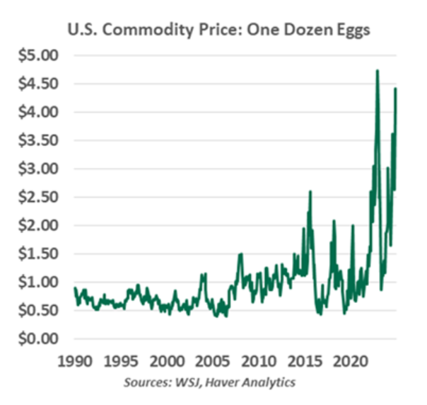 US Commodity Price - 1 Dozen Eggs