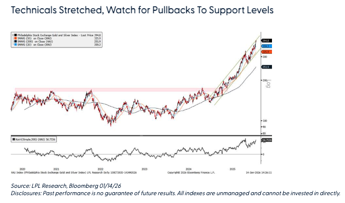 Technicals Stretched, Watch for Pullbacks To Support Levels