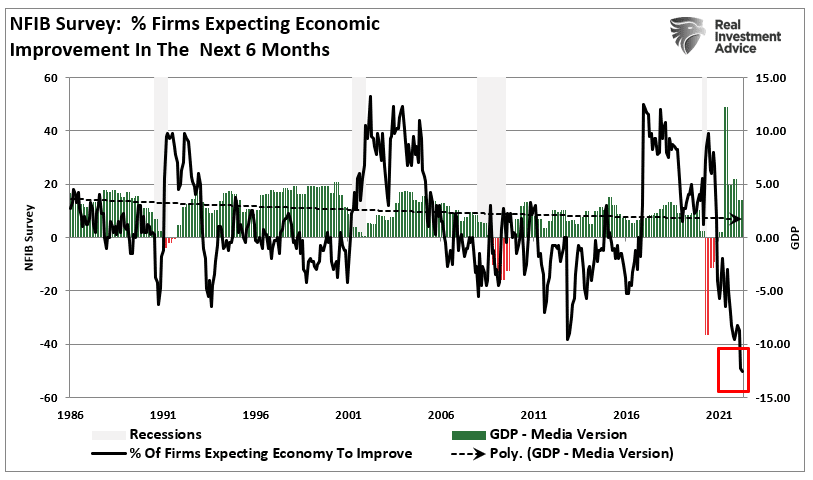 NFIB Signals, NFIB Signals A Recession Is Coming…Again