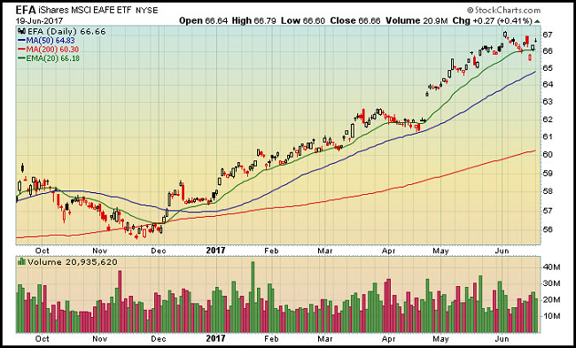 EFA Chart