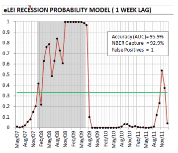 eLEI Recession Probability
