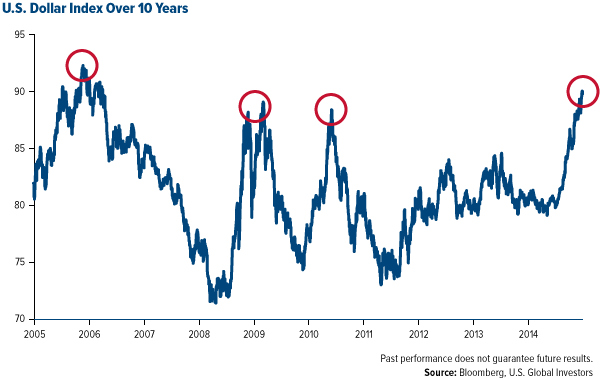 U.S. Dollar Index Over 10 Years