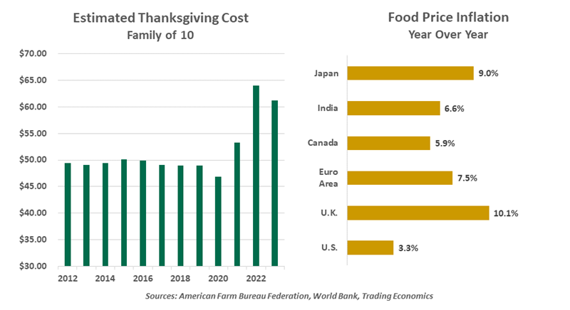 Estimated Thanksgiving Cost