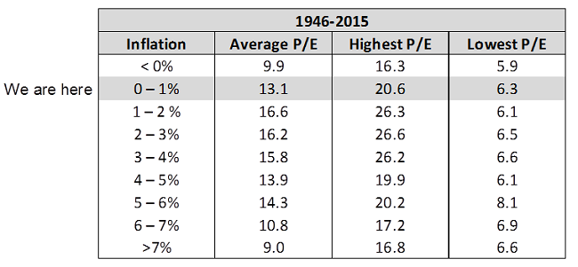 Valuations Stretched