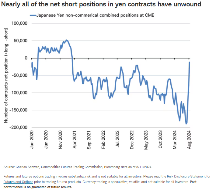 Nearly all of the net short positions in yen contracts have unwound
