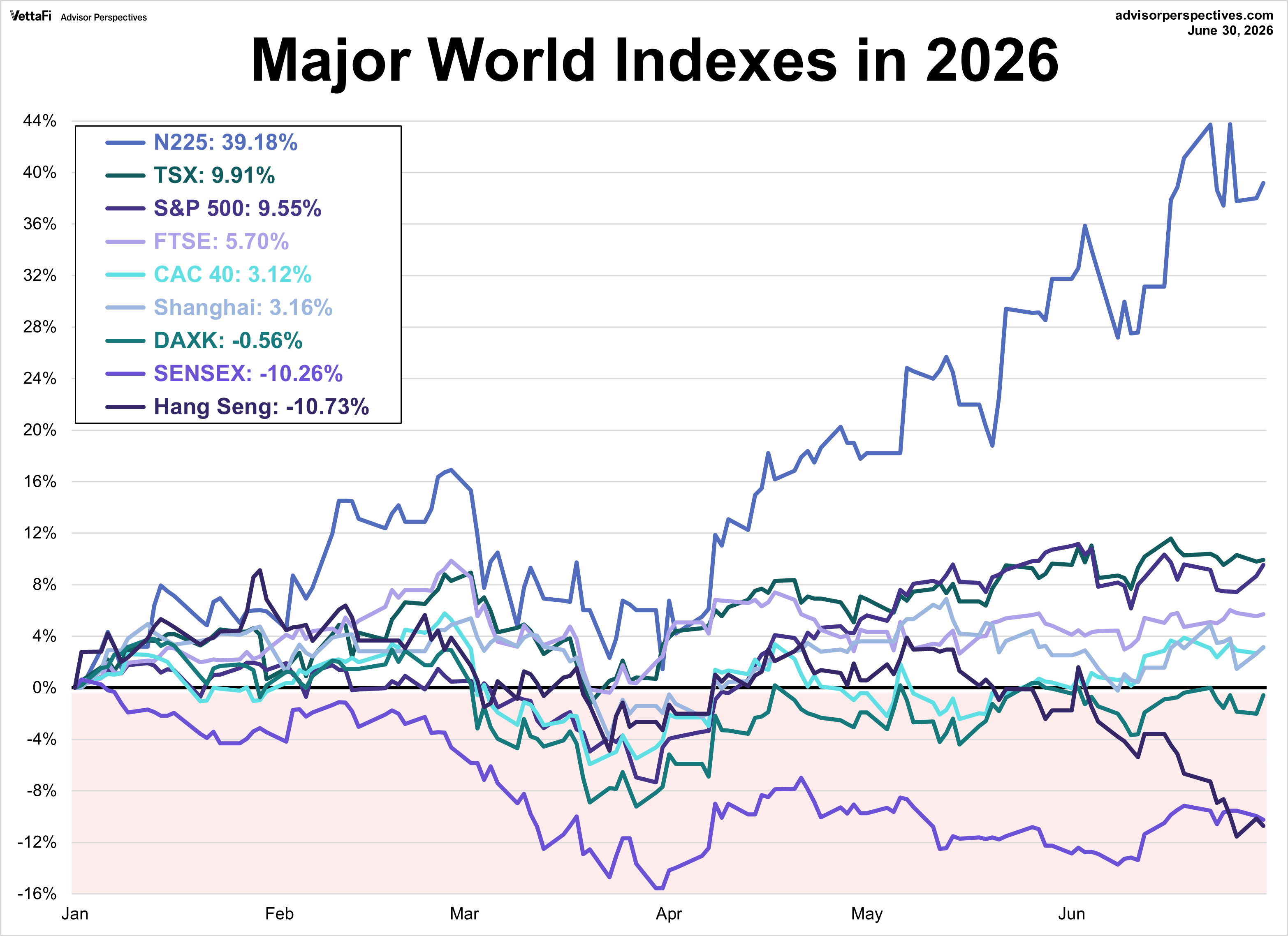 World Markets 2026 YTD