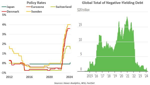 Policy Rates and Global Total of Negative-Yielding Debt
