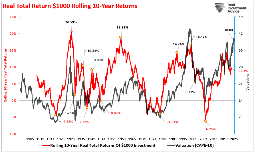 Forward real returns 