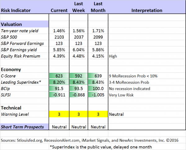 Indicator Snapshot 070116