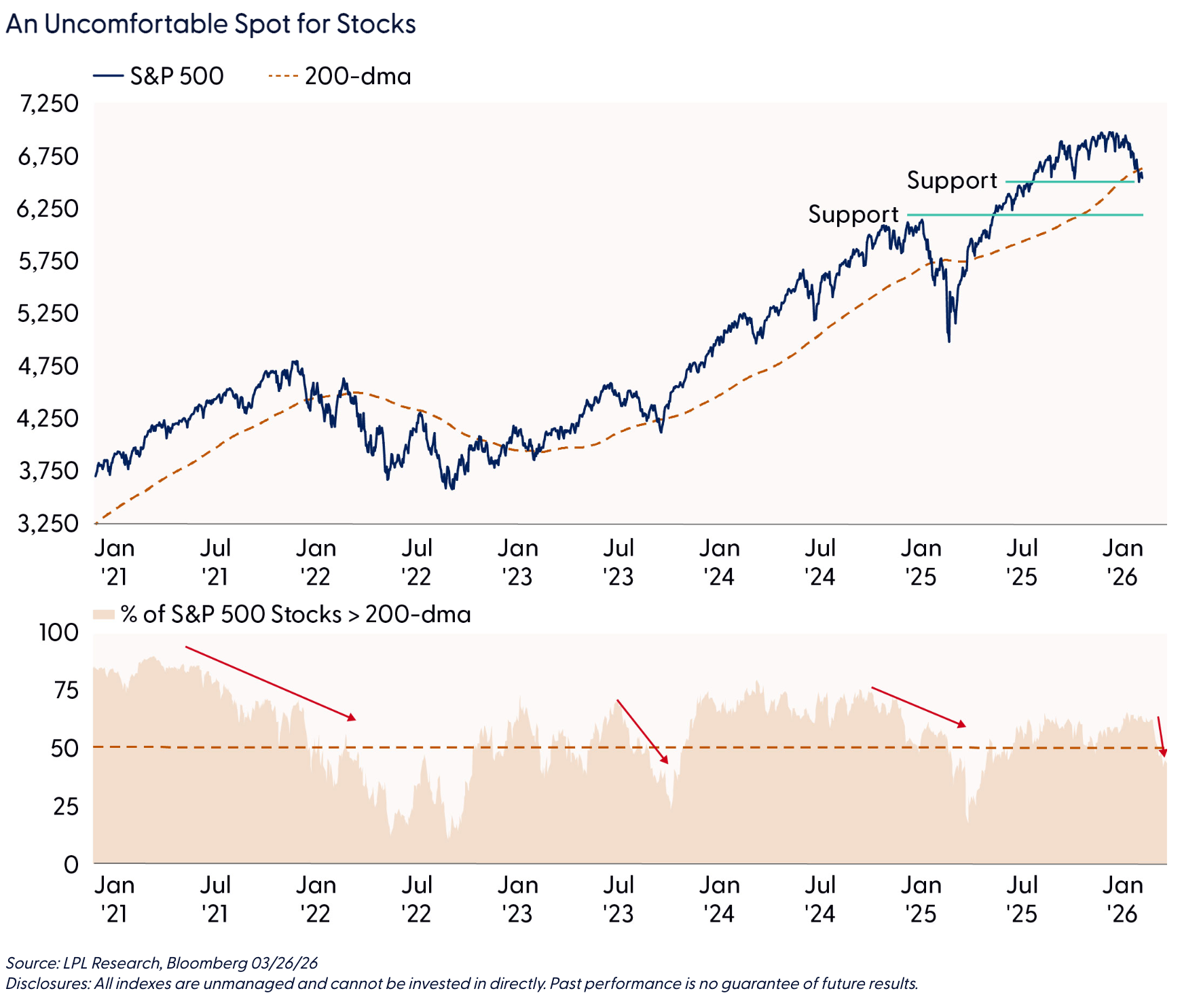 An Uncomfortable Spot for Stocks