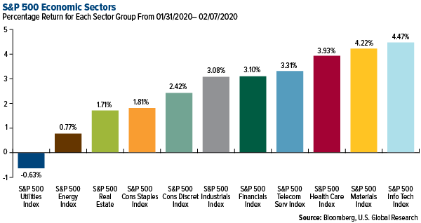 SP 500 Economic Sectors weekly performance