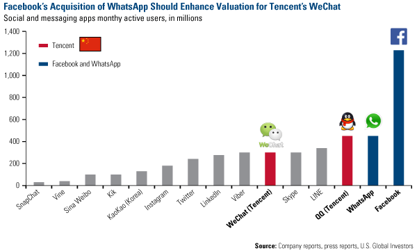 Facebook's Acquisition of WhatsApp Should Enhance Valuation for Tencant's WeChat