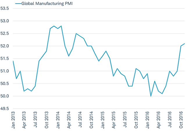 Global manufacturing sentiment has rebounded
