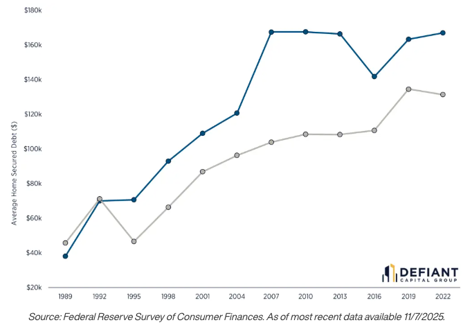 Source: Federal Reserve Survey of Consumer Finances. As of most recent data available 11/7/2025.