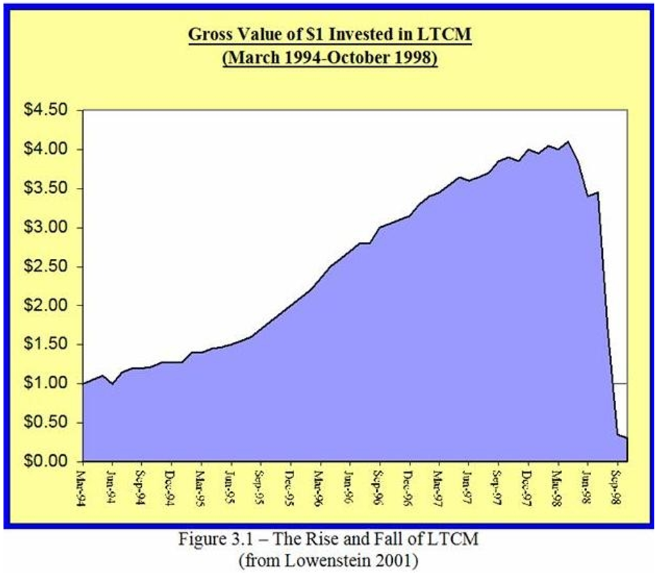 gross value