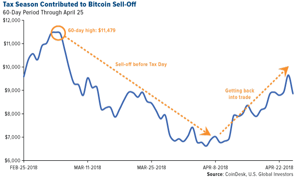 tax season contributed to bitcoin sell-off

