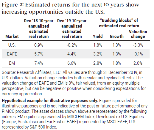 Figure 2: Estimated returns for the next 10 years show increasing opportunities outside the U.S.