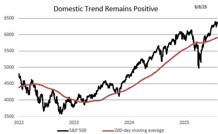 Domestic Trend Remains Positive