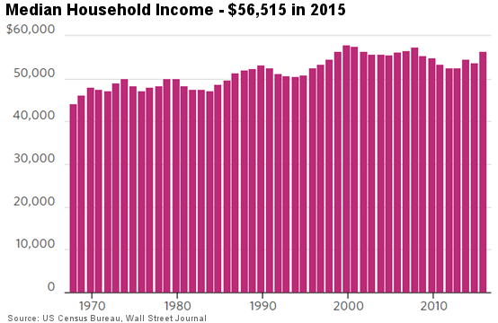 Median Household Income