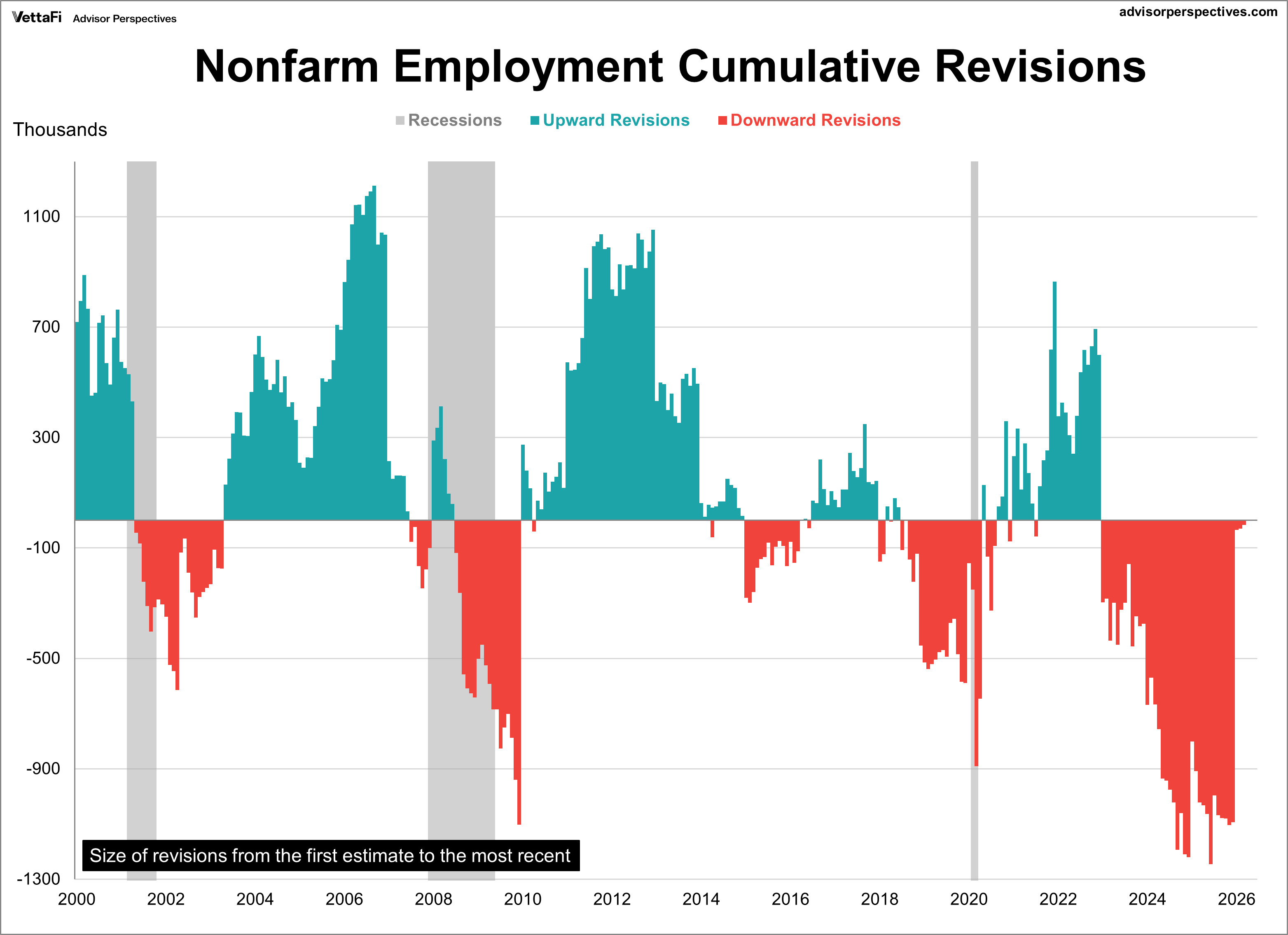 Nonfarm employment revisions