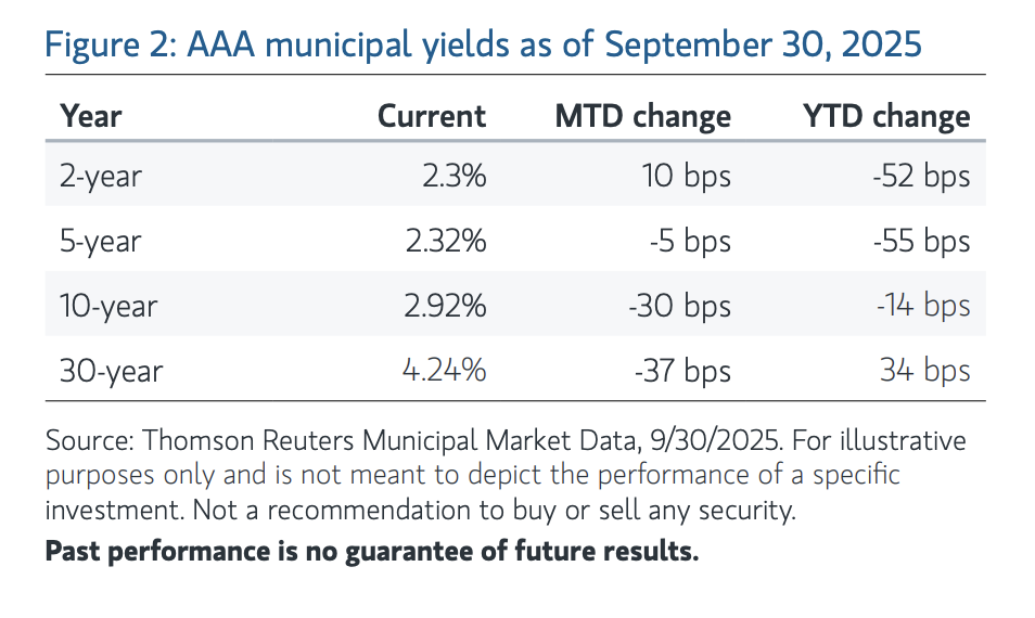 AAA municipal yields