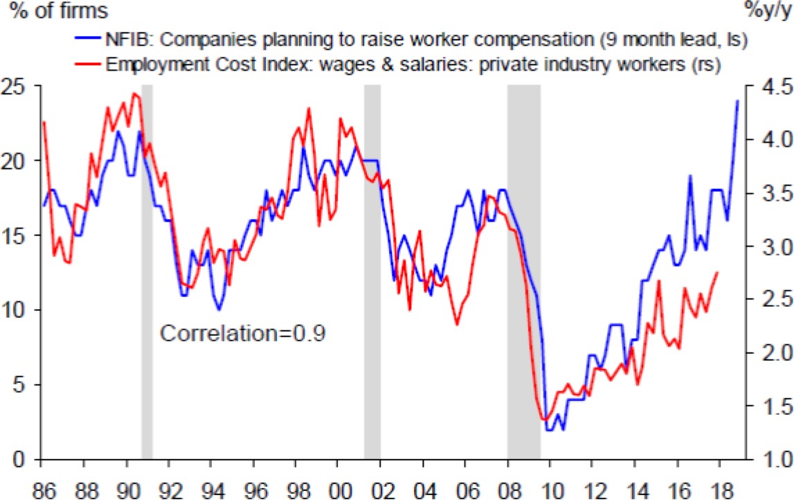 Exhibit 4: US companies&rsquo; compensation plans&rsquo; impact on the employment cost index